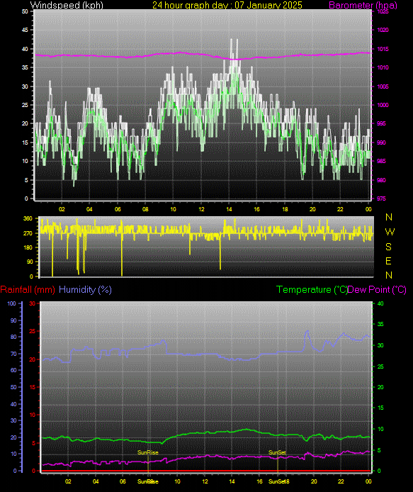 24 Hour Graph for Day 07