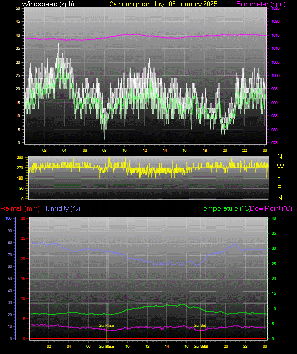 24 Hour Graph for Day 08
