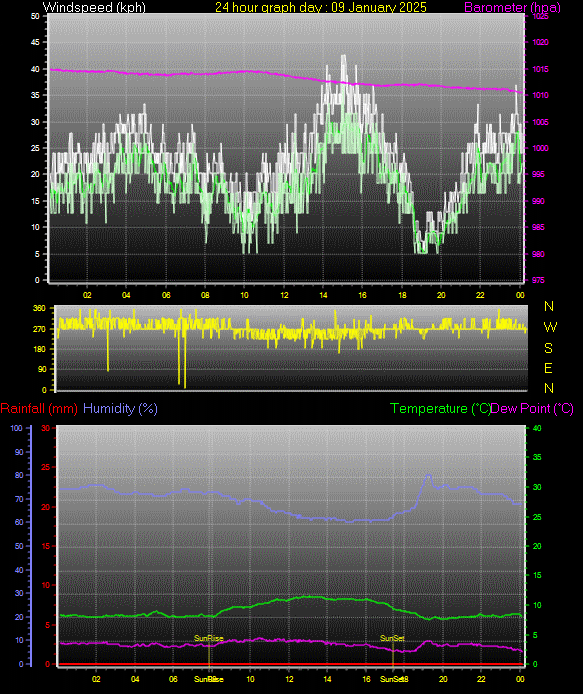 24 Hour Graph for Day 09