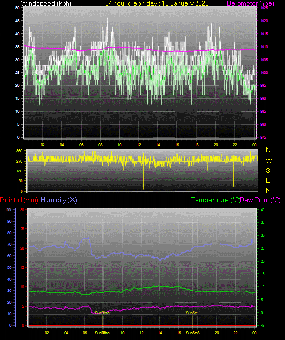 24 Hour Graph for Day 10