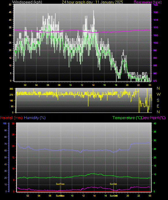 24 Hour Graph for Day 11