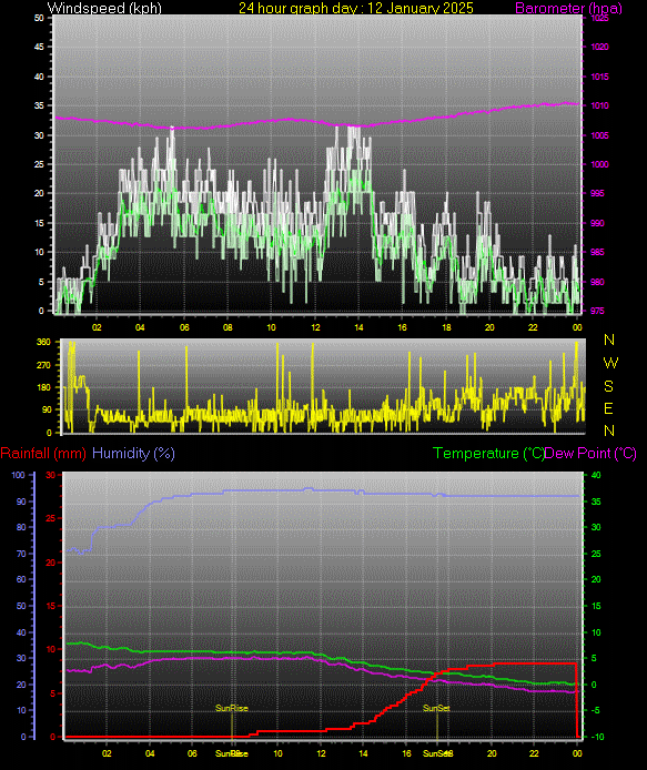 24 Hour Graph for Day 12