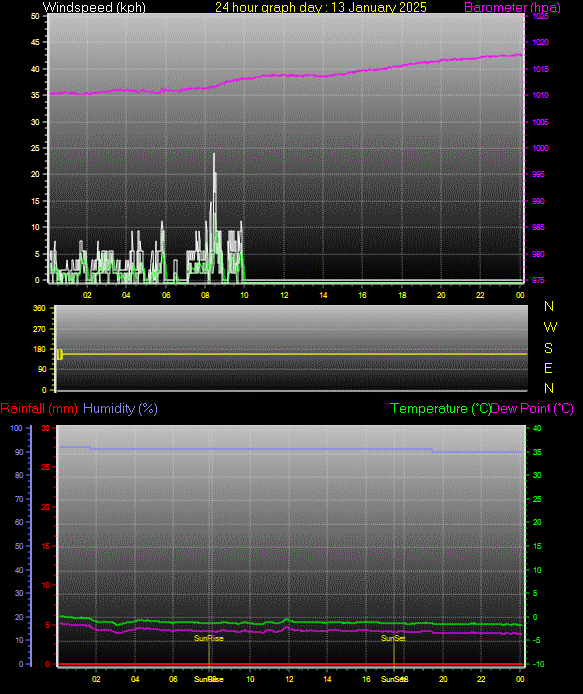 24 Hour Graph for Day 13