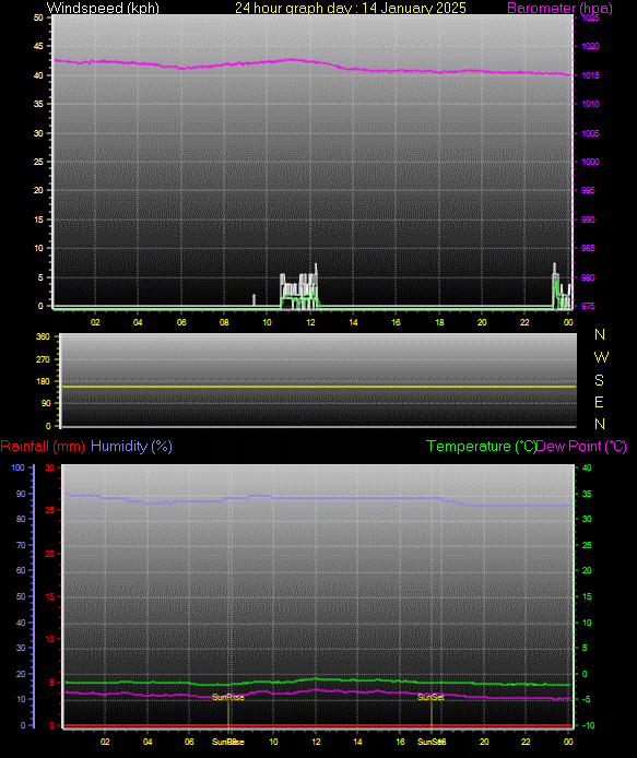 24 Hour Graph for Day 14