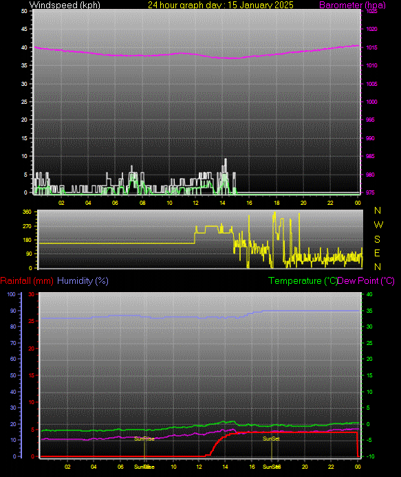 24 Hour Graph for Day 15