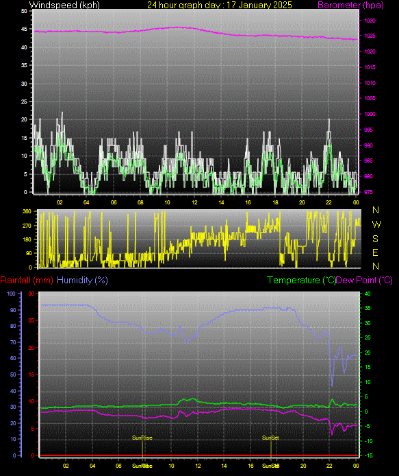 24 Hour Graph for Day 17