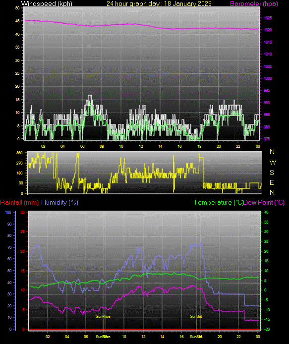 24 Hour Graph for Day 18