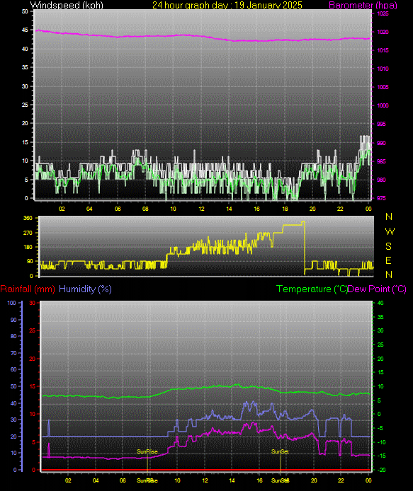 24 Hour Graph for Day 19