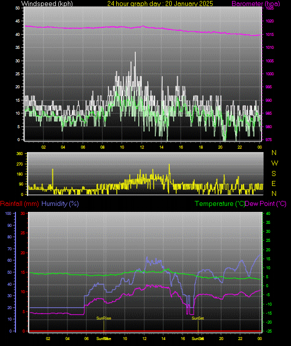 24 Hour Graph for Day 20