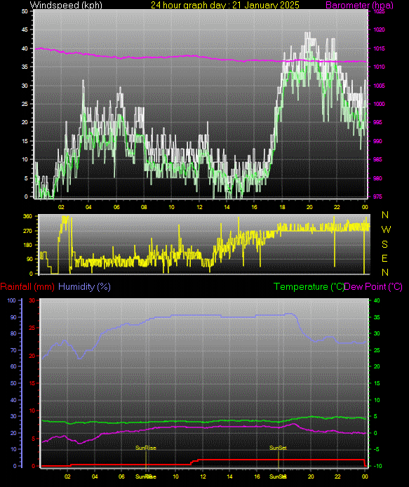 24 Hour Graph for Day 21