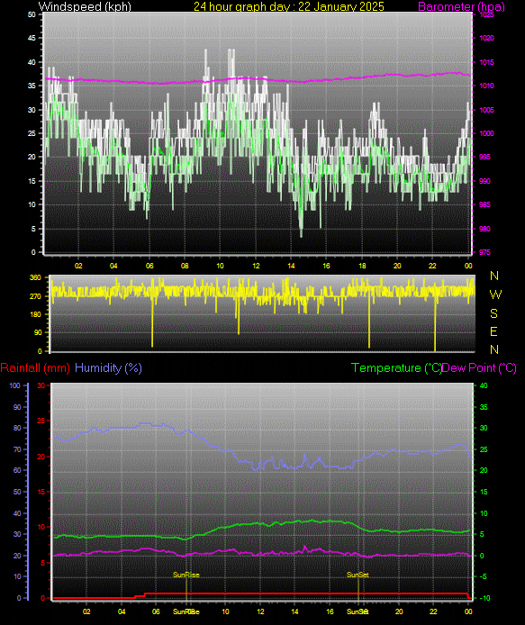 24 Hour Graph for Day 22