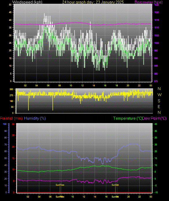 24 Hour Graph for Day 23
