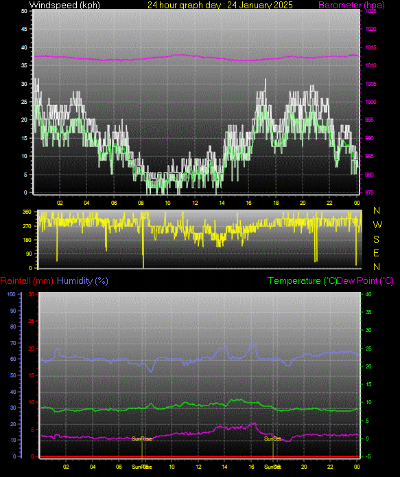 24 Hour Graph for Day 24