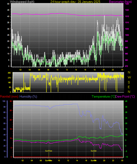 24 Hour Graph for Day 26