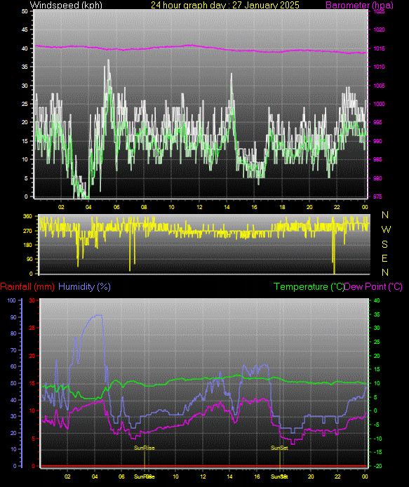 24 Hour Graph for Day 27