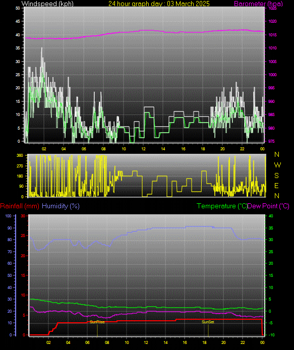 24 Hour Graph for Day 03