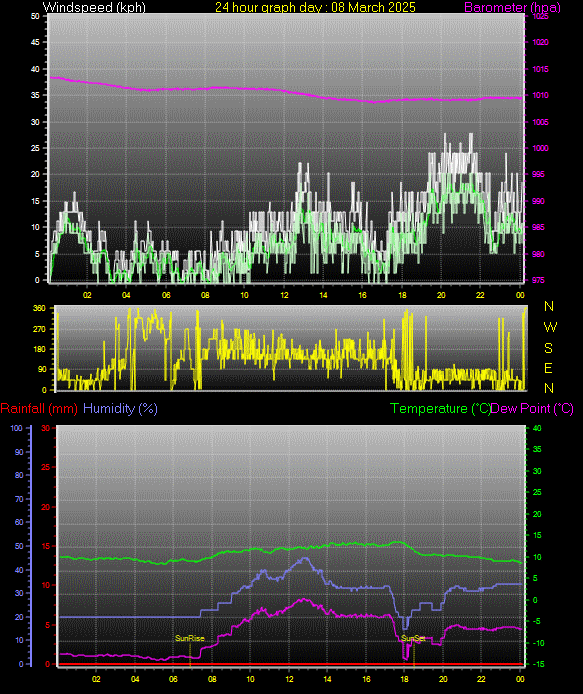 24 Hour Graph for Day 08