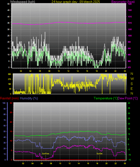 24 Hour Graph for Day 09