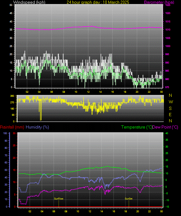 24 Hour Graph for Day 10