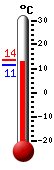 : 11.7°C, : 11.7°C, : 11.5°C