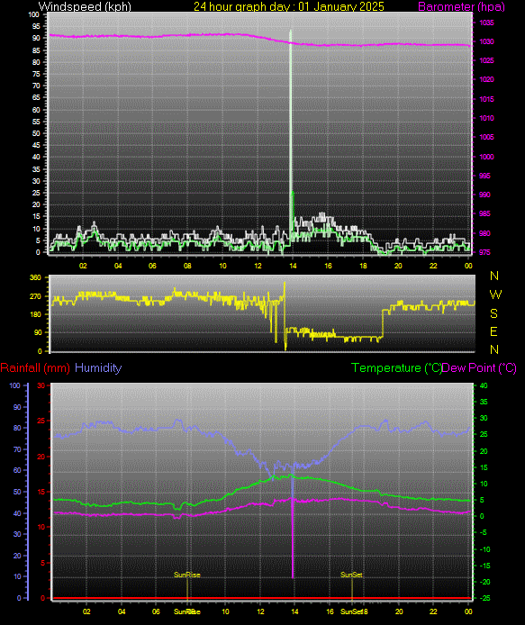 24 Hour Graph for Day 01