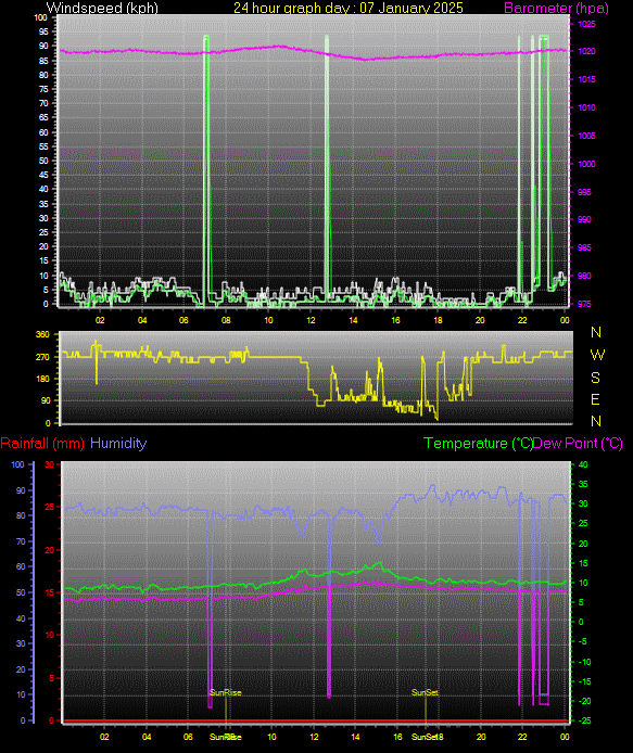 24 Hour Graph for Day 07
