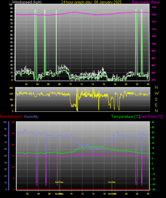 24 Hour Graph for Day 08
