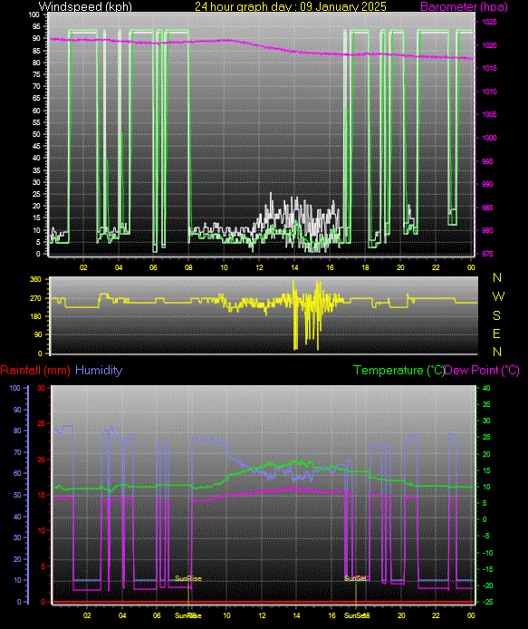 24 Hour Graph for Day 09