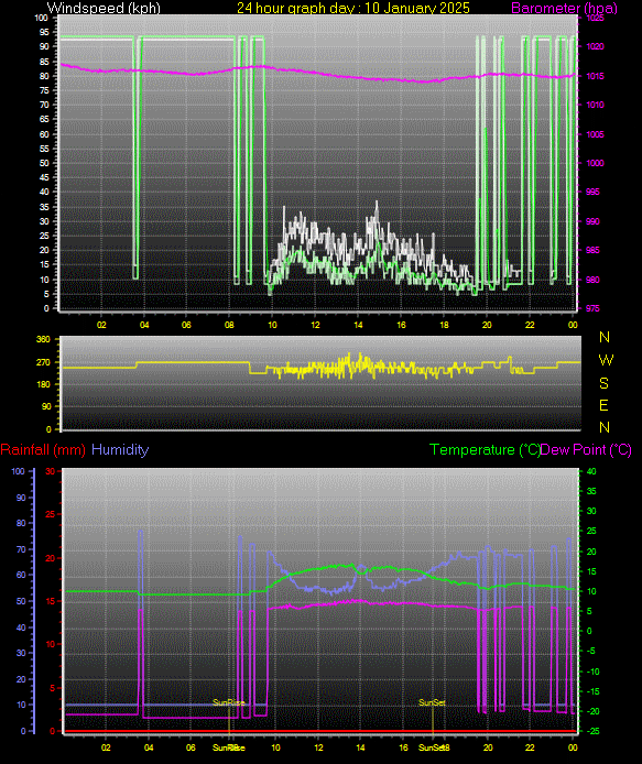24 Hour Graph for Day 10