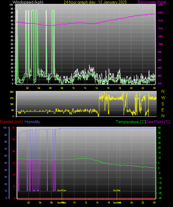 24 Hour Graph for Day 12