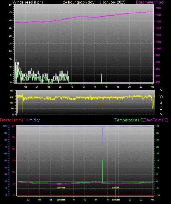 24 Hour Graph for Day 13