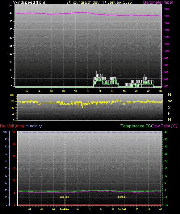 24 Hour Graph for Day 14