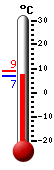 : 7.2°C, : 9.0°C, : 6.9°C