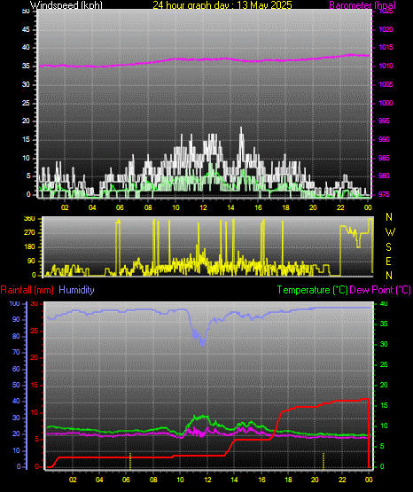 24 Hour Graph for Day 13