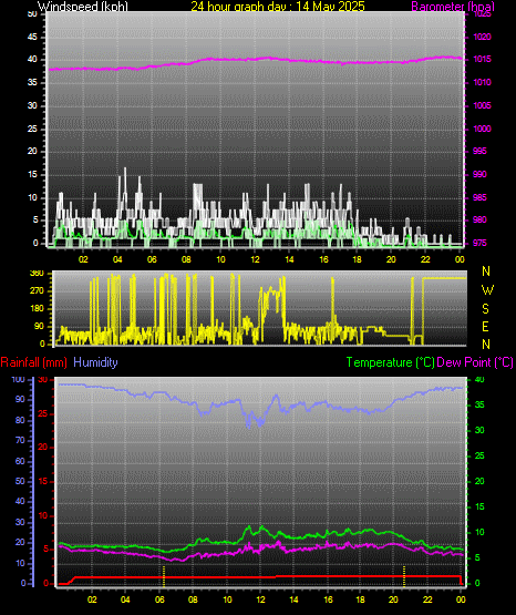 24 Hour Graph for Day 14