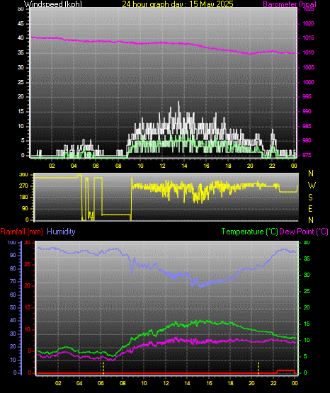 24 Hour Graph for Day 15