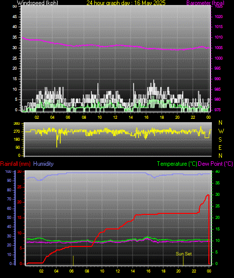 24 Hour Graph for Day 16