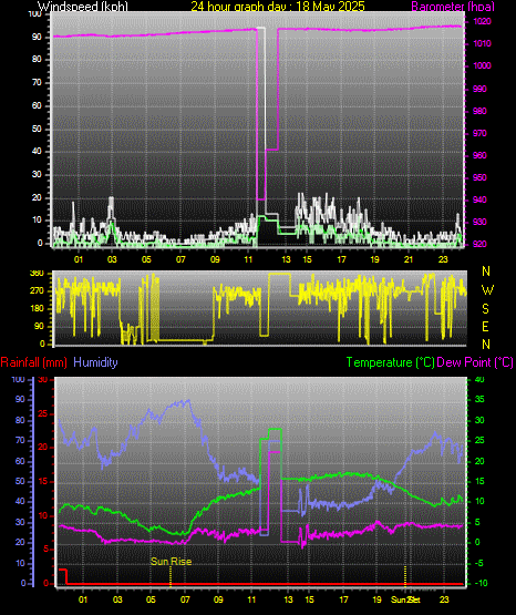 24 Hour Graph for Day 18