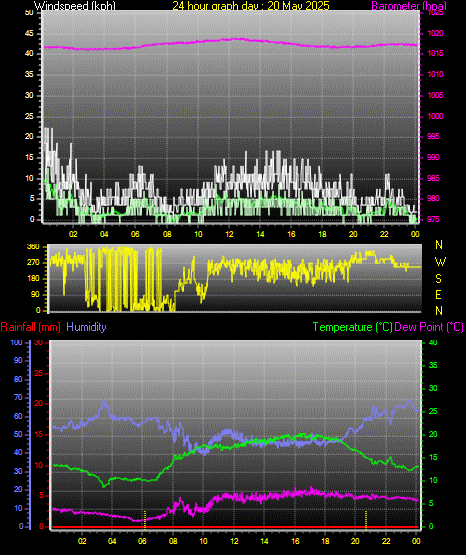 24 Hour Graph for Day 20