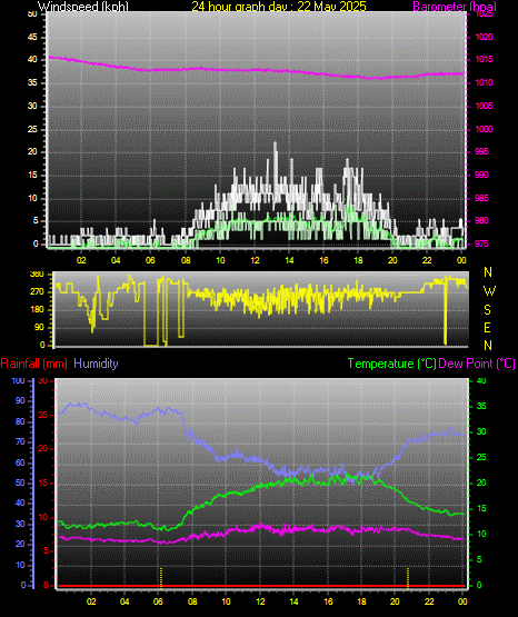 24 Hour Graph for Day 22