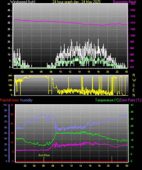 24 Hour Graph for Day 24