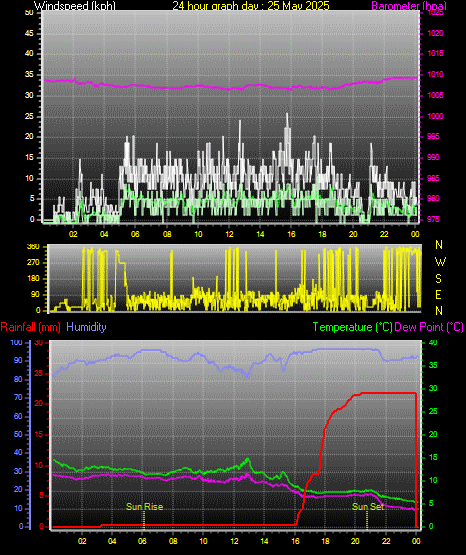 24 Hour Graph for Day 25