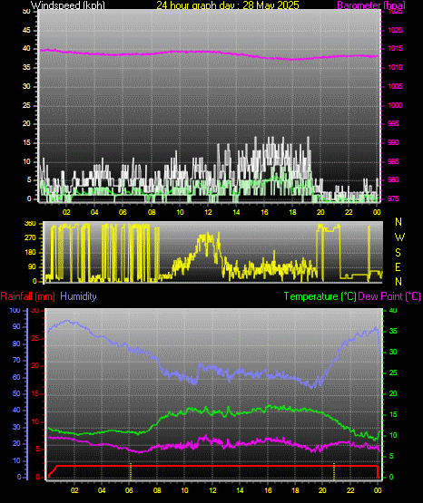 24 Hour Graph for Day 28