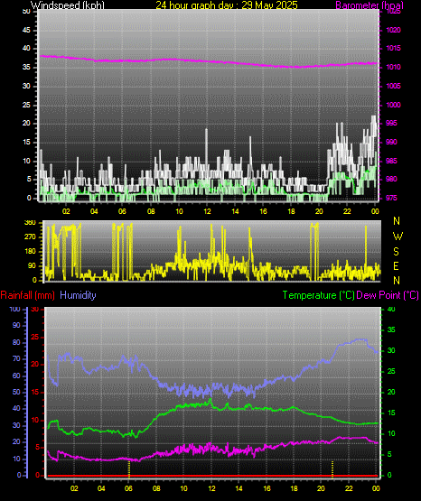 24 Hour Graph for Day 29
