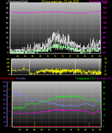 24 Hour Graph for Day 01