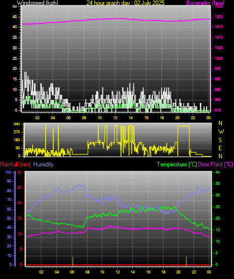 24 Hour Graph for Day 02
