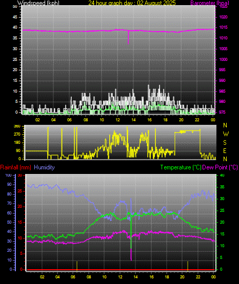 24 Hour Graph for Day 02