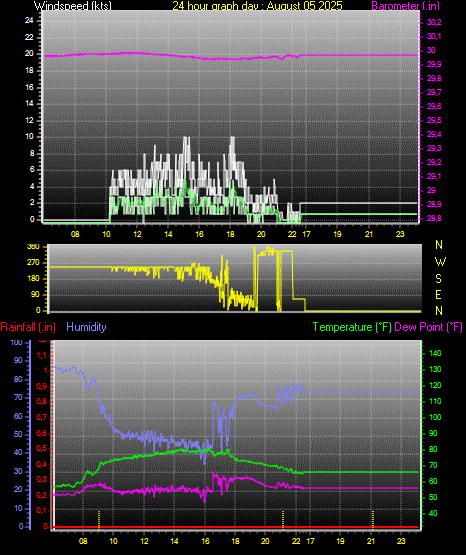 24 Hour Graph for Day 05