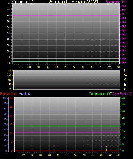 24 Hour Graph for Day 09
