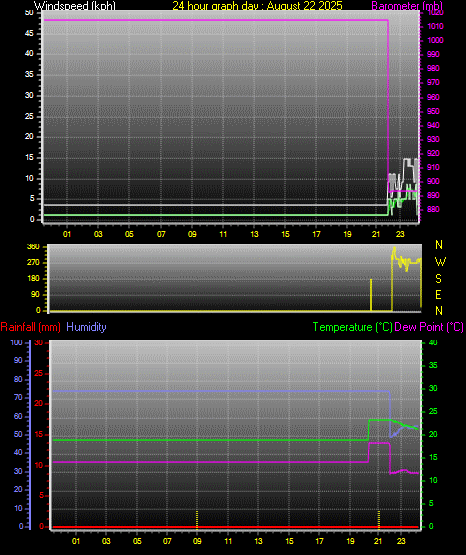 24 Hour Graph for Day 22